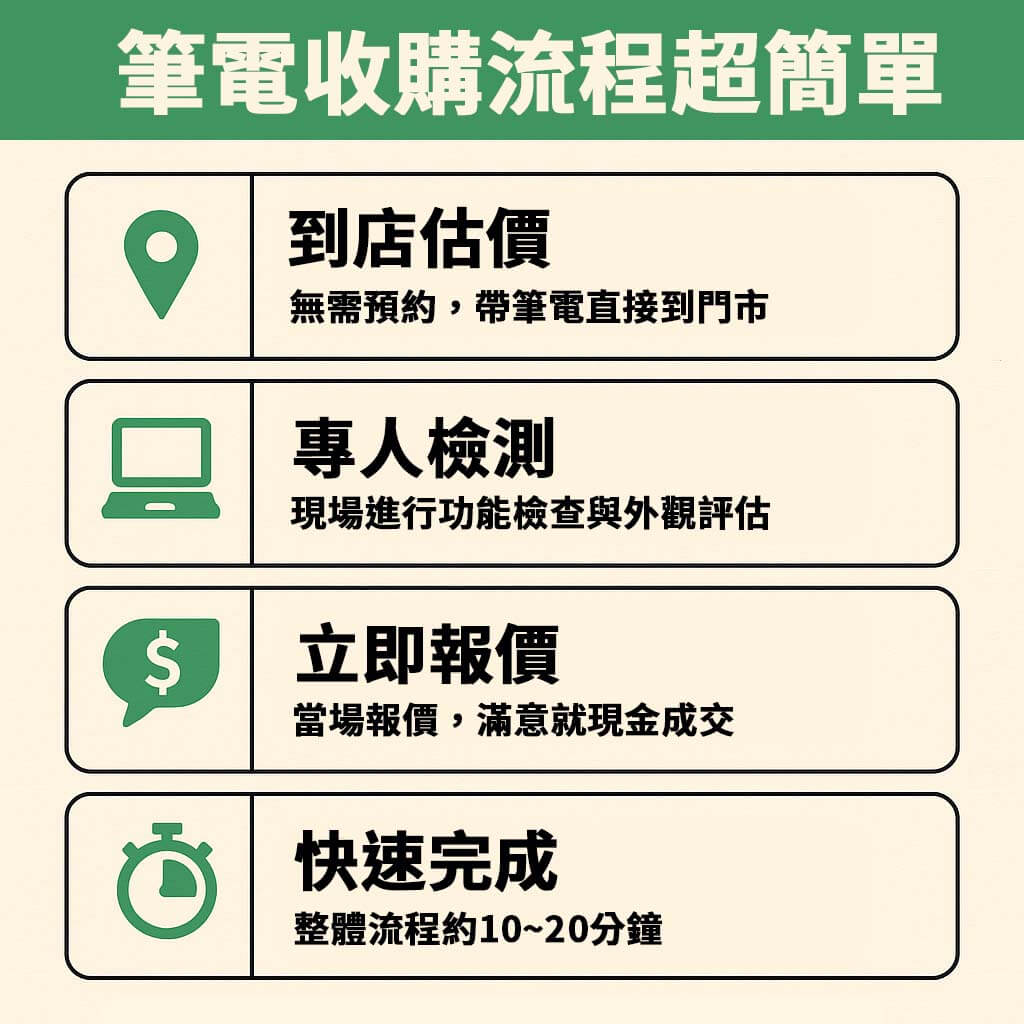 筆電回收四格漫畫圖解|舊筆電換現金流程教學|青蘋果3C 門市現場估價